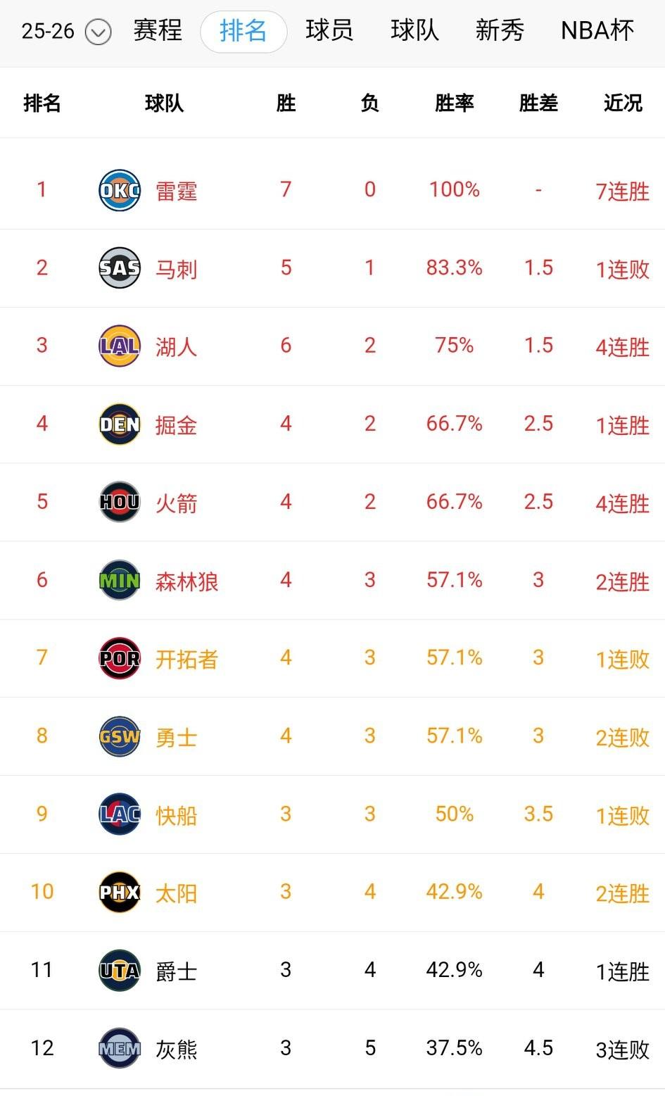 湖人火箭逐渐展现恐怖的实力，尤其是湖人，第三阵容都能打得游刃有余，激情四射。
西