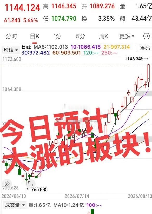 今日预计大涨的板块！第一个板块，存储芯片板块，隔夜美股存储板块暴涨，预计今日国内