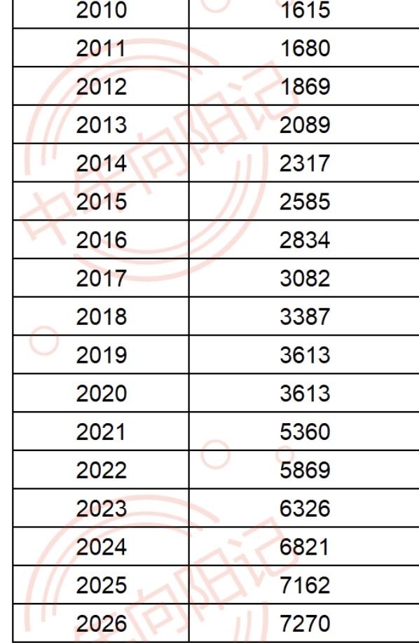 北京的社保缴费基数已经涨到7270，也就是说，即使你工资6000，也得按照727