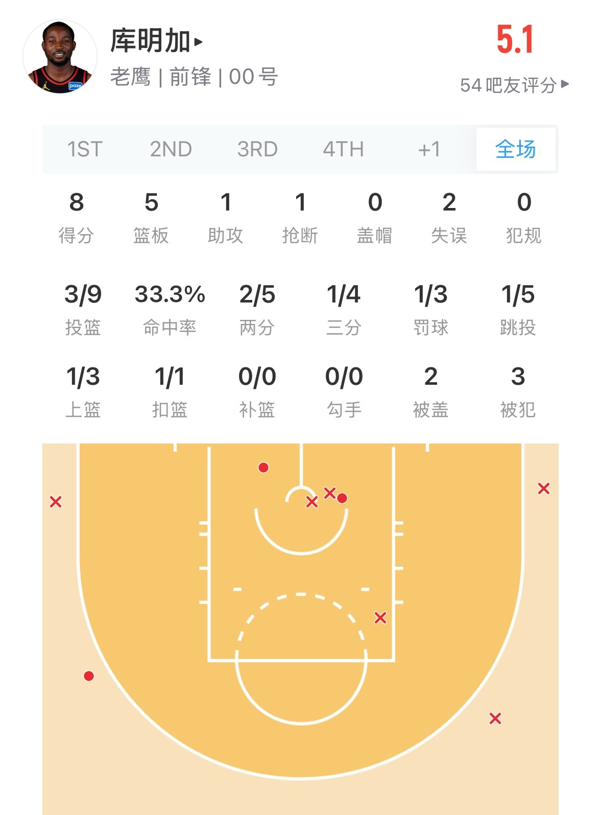 我以为老鹰交易到库名加会给非常多的时间和出手机会 起码场均30分钟 至少每场有个