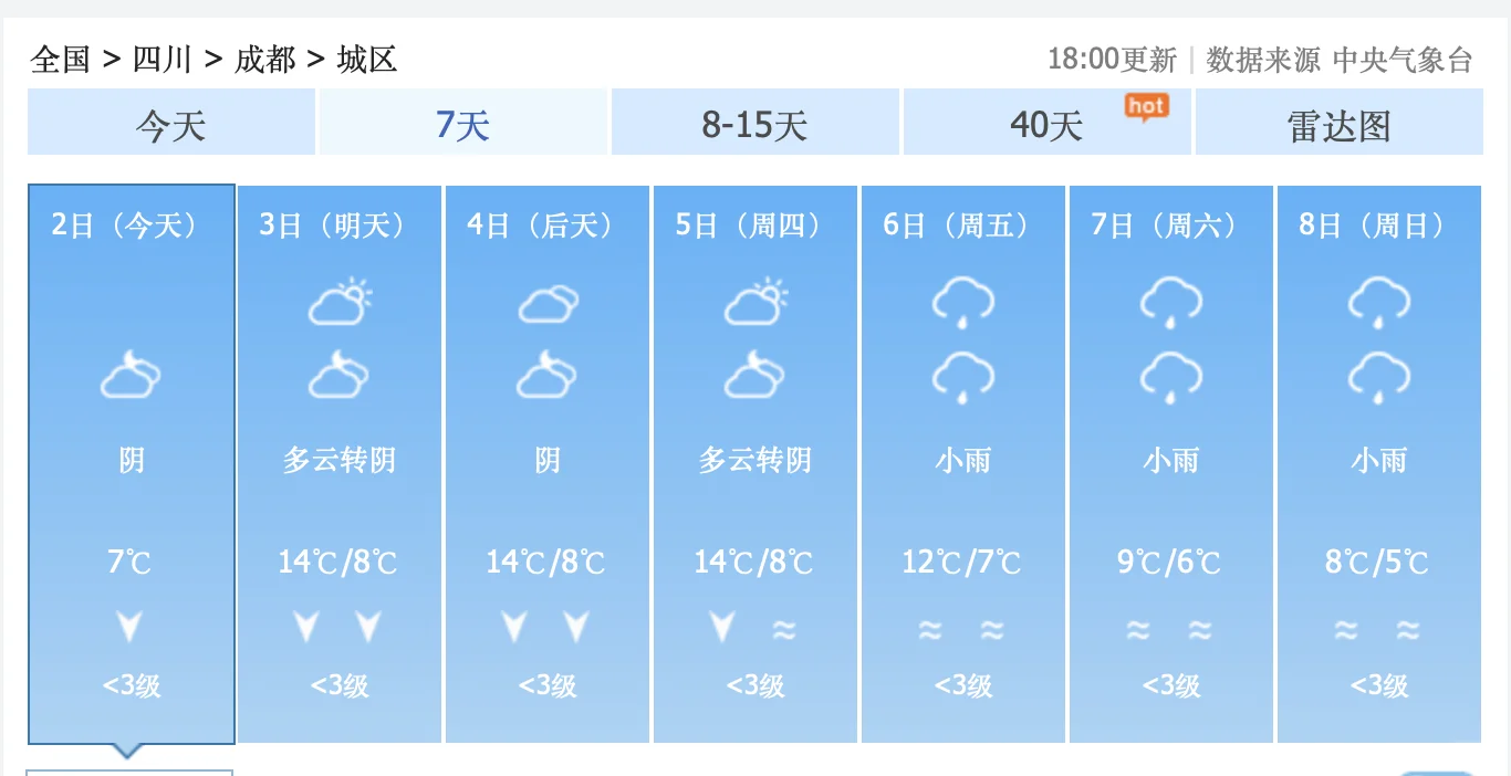 噢！这周末，成都要降雨降温，冷空气来袭啊！12月6日到9日，成都降雨降...