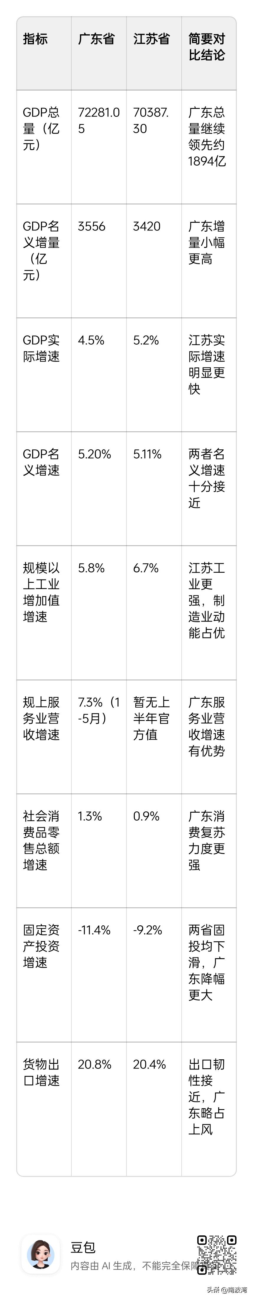 粤苏经济半年报主要指标对比，初核🆚初核