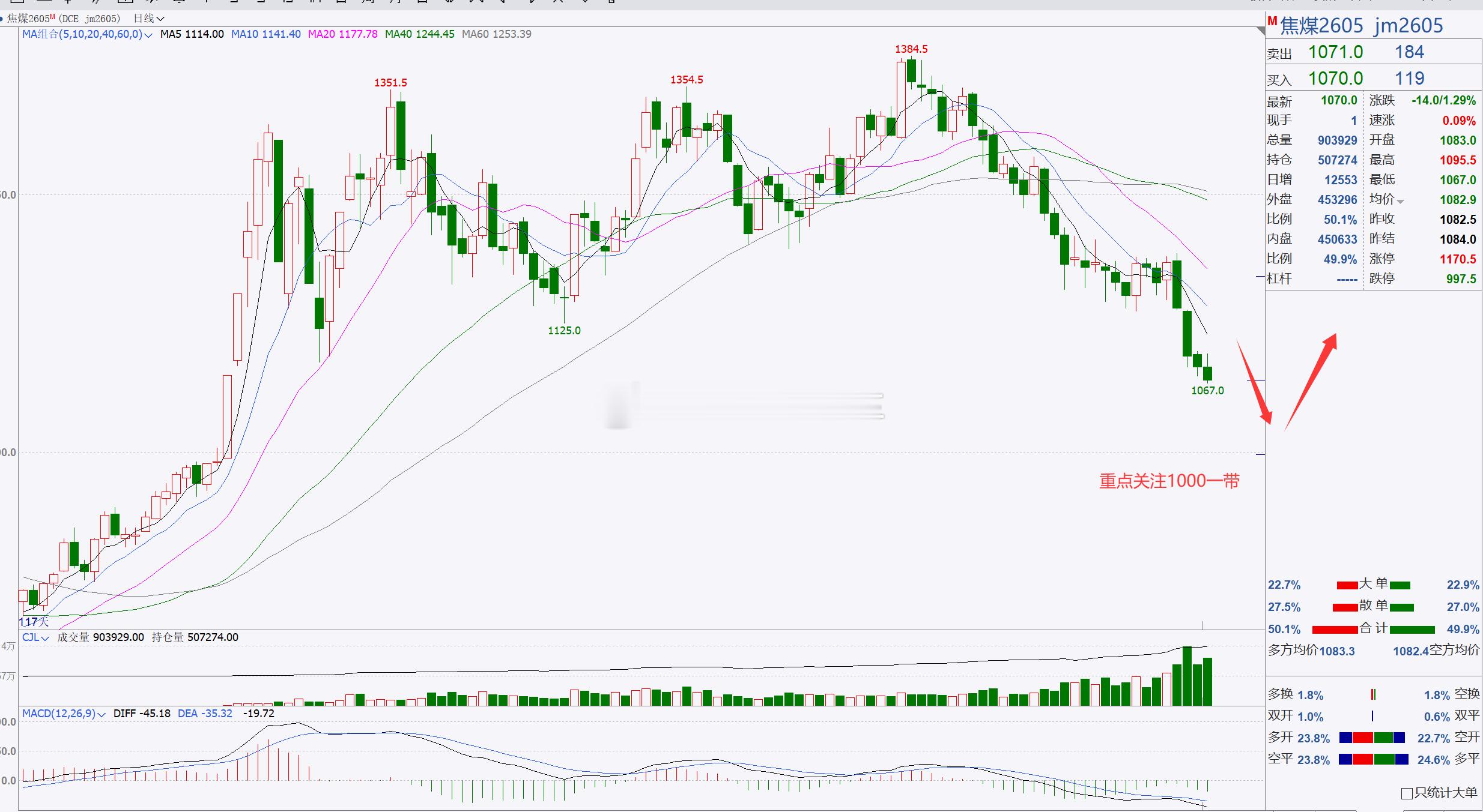 1、【焦煤2605】焦煤偏弱，短线偏空！焦煤延续走回踩，目前来看焦煤行情表现较弱