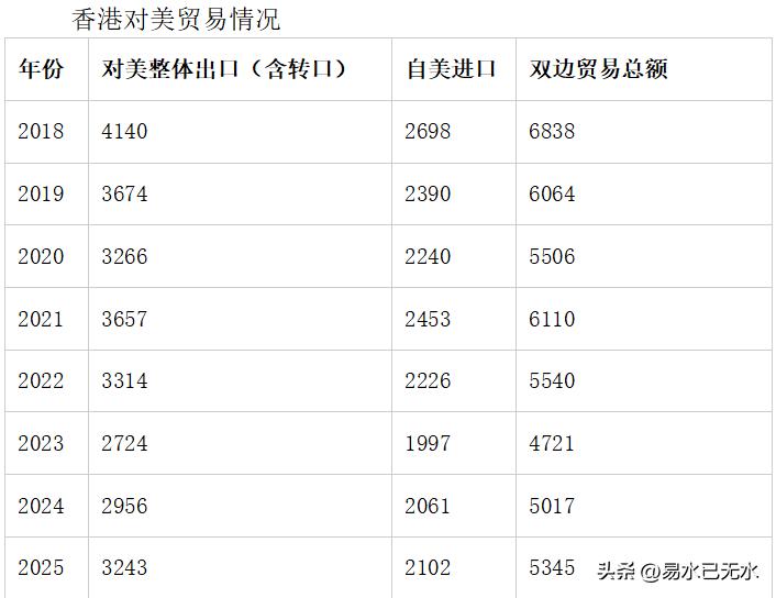 美国2020年6月取消了香港特殊地位待遇，今年7月，又恢复了。
看看这6年来的香