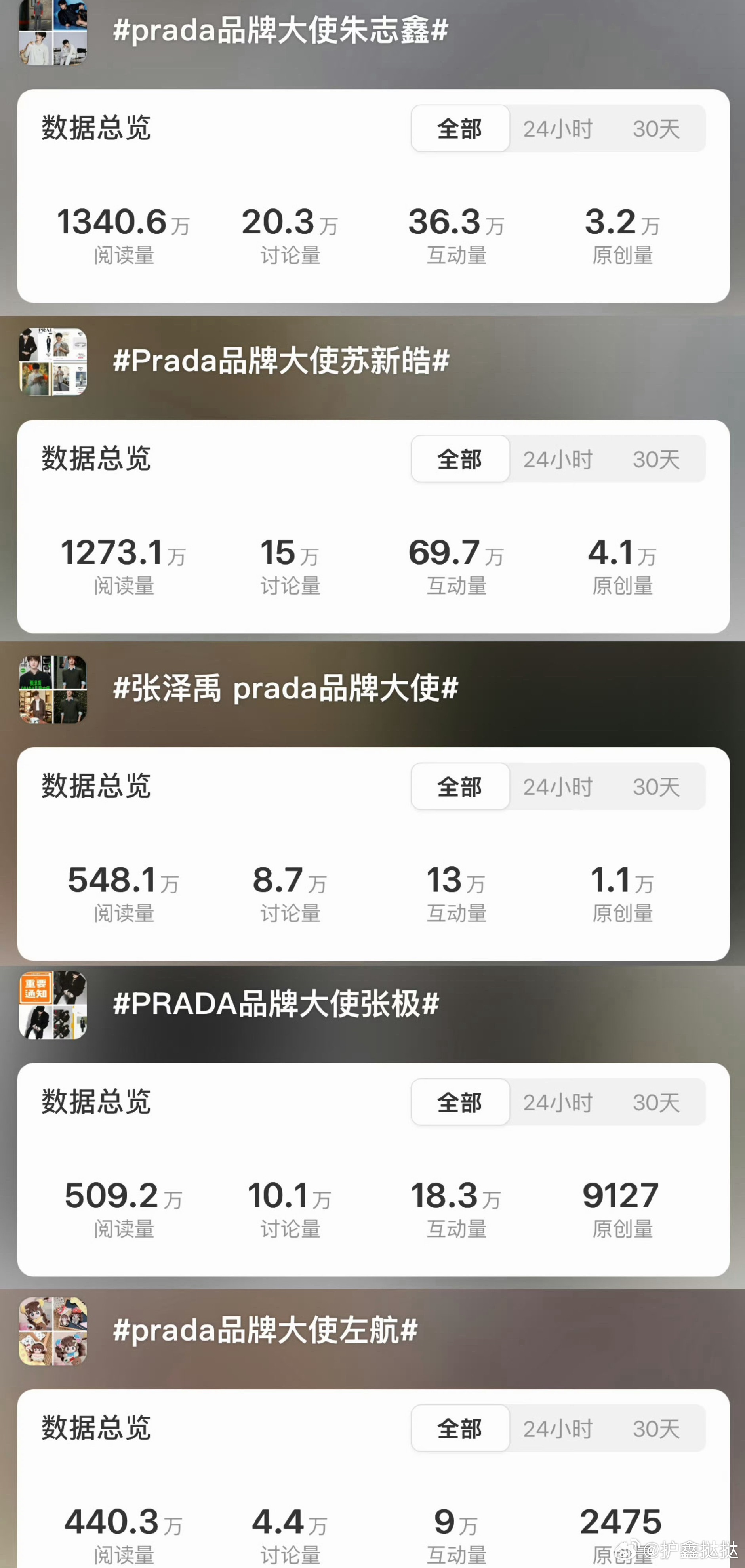 朱志鑫 我们家太牛了，阅读量和讨论量都是断层第一☝🏻但是原创和互动还不够 来做