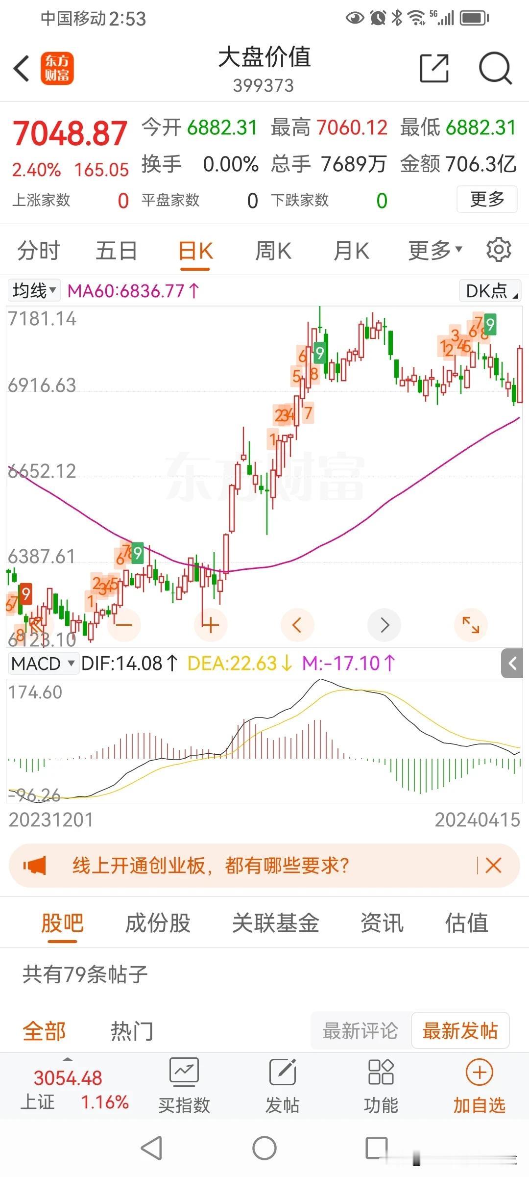 今天的大盘分裂的厉害。可谓一半是火焰，一半是海水。
大盘价值板块涨2.4%，微盘