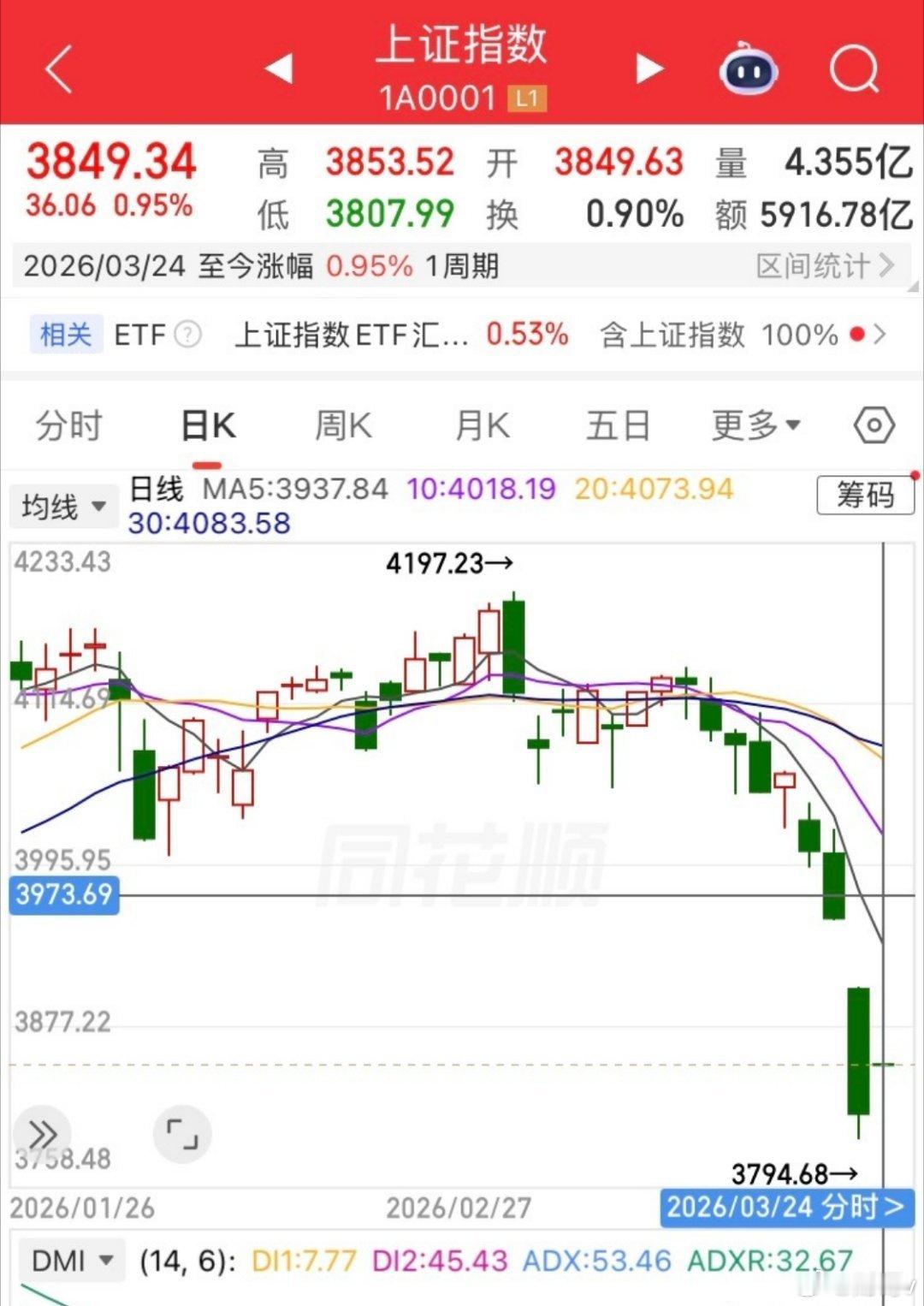 A股失守3900沪指盘中跌破3900关口，本轮调整仍未回补3890附近缺口。短期