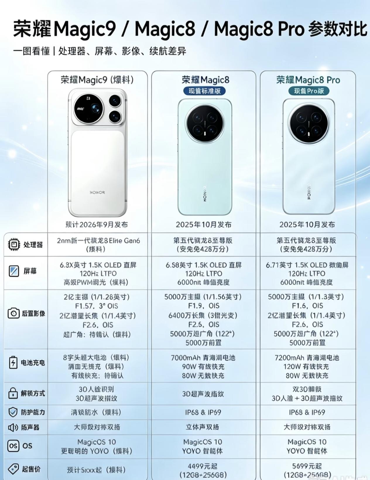 荣耀Magic9爆料直接掀桌，2nm骁龙8 Elite Gen6配2亿潜望，这哪