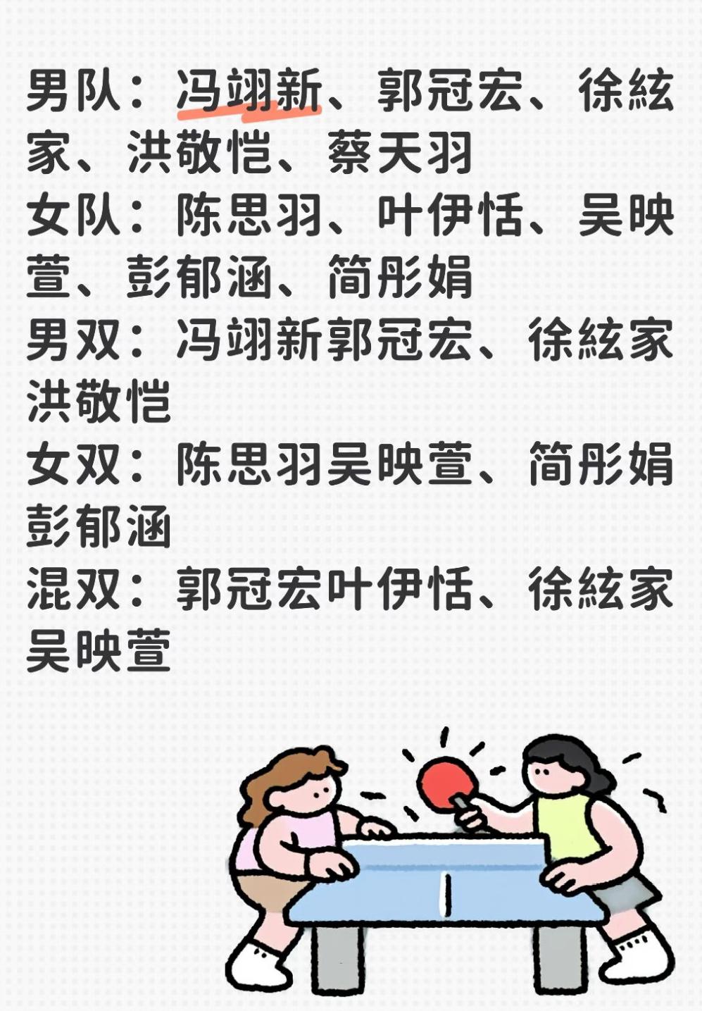 2026亚锦赛中国台北队参赛名单出炉——林昀儒 郑怡静缺席
男队：冯翊新、郭冠宏