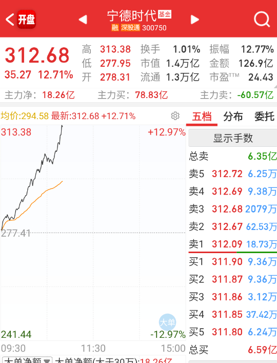 $宁德时代 sz300750$ 无论什么板块，只要轮到，都是核心权重最牛逼。[泪