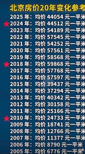 北京房价20年变化，从2005年的平均房价6776元到2025年的44054元，