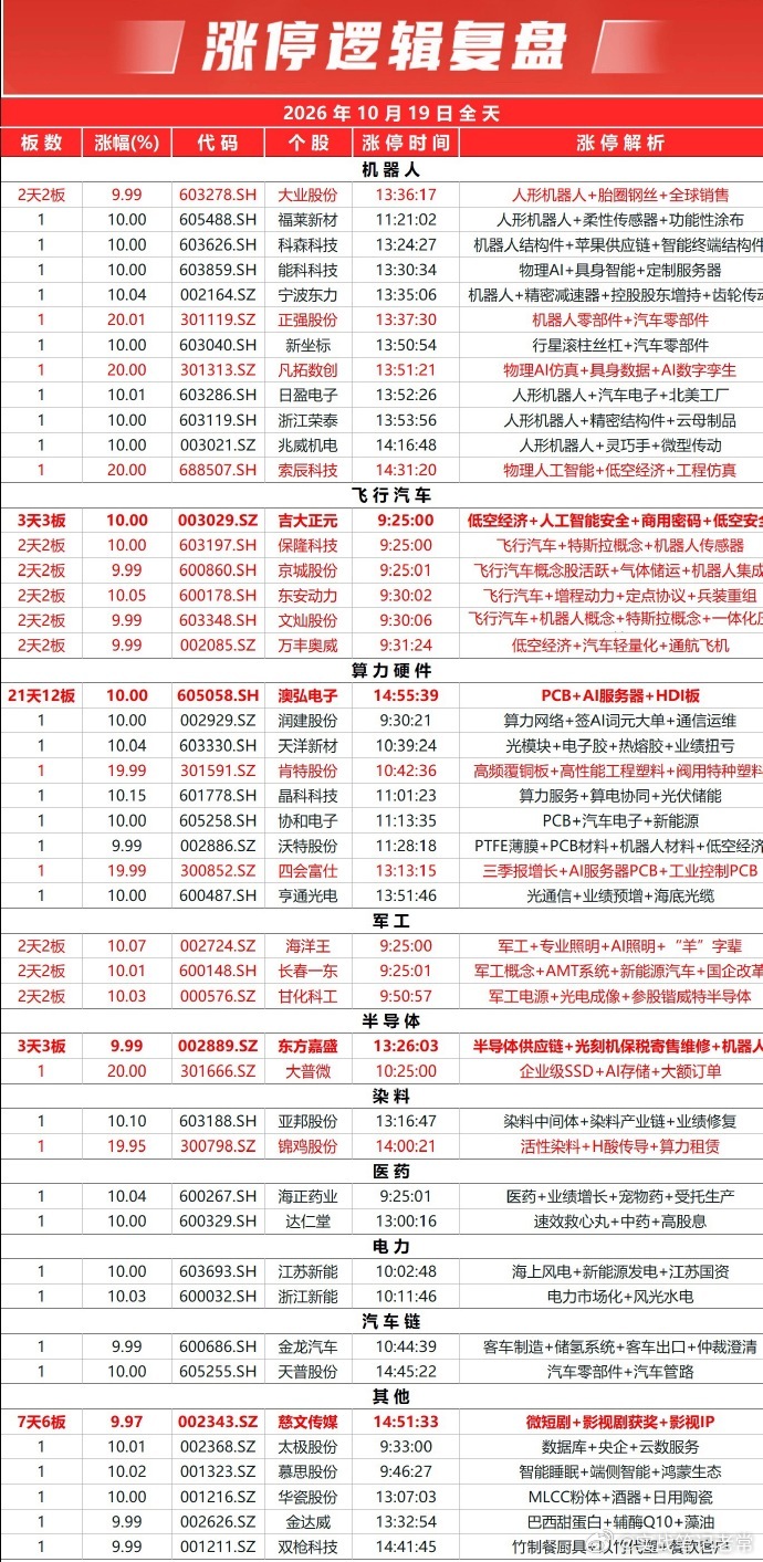 10月19日收盘复盘：指数分化拉锯、个股普跌，题材结构性机会凸显周一A股整体呈现