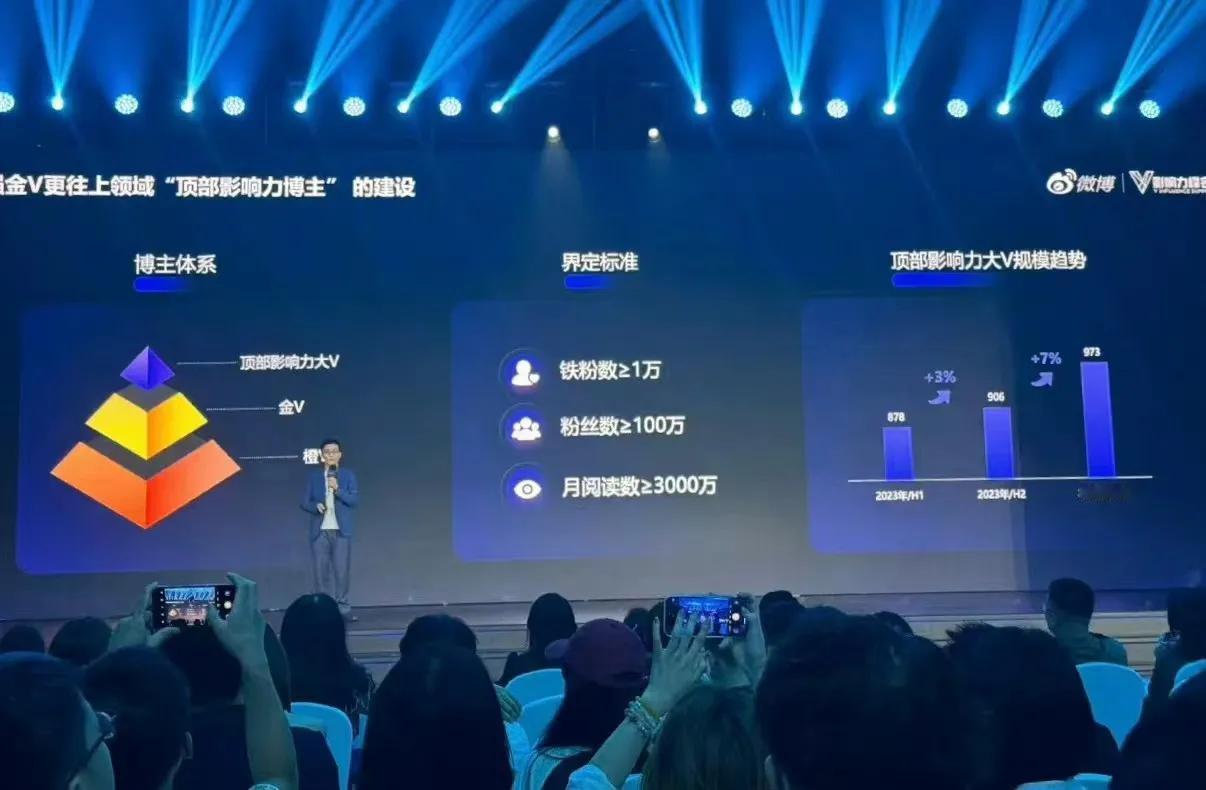 微博官方数据，截至今年6月，全平台金V的规模1.8万个，同比提升50%，橙V的规