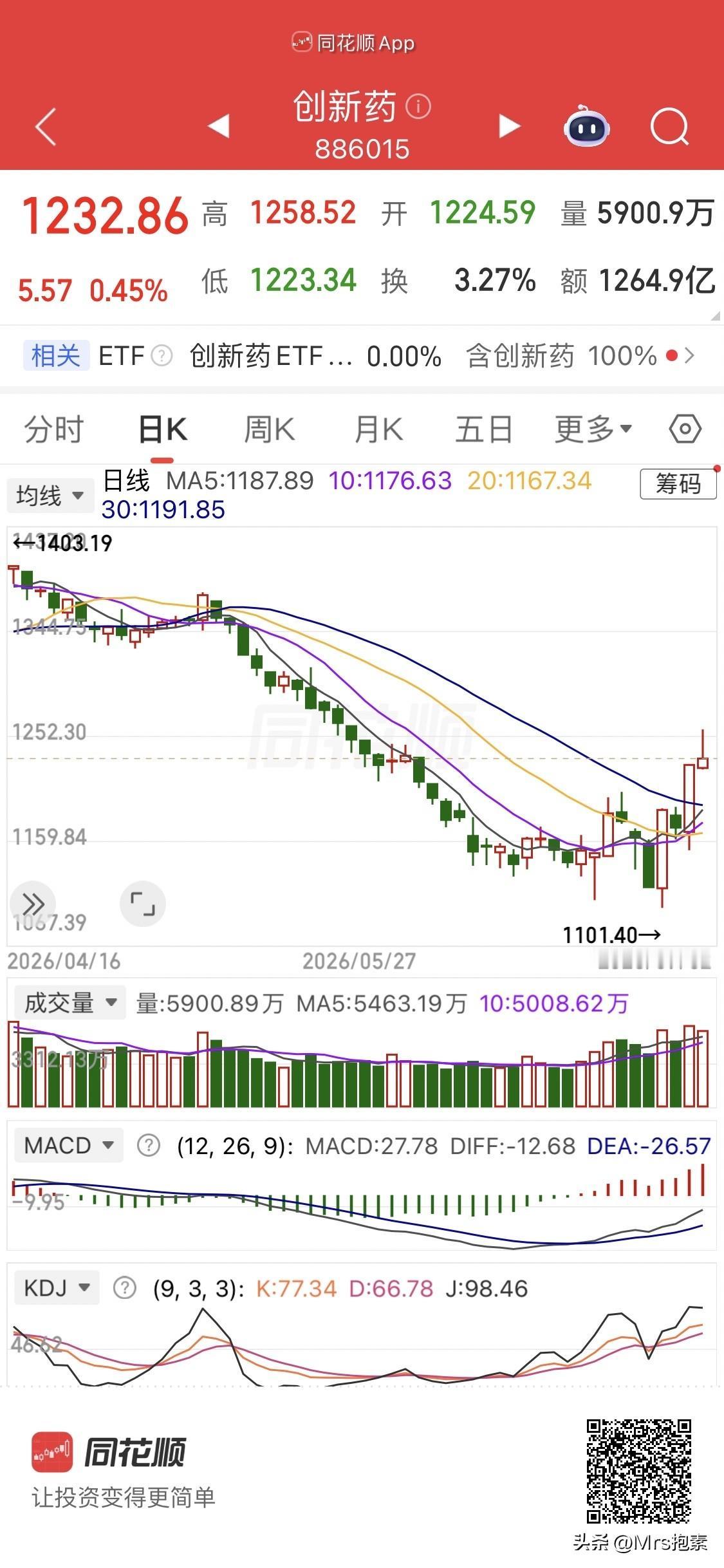 创新药！创新药！创新药：板块顽强收红，龙头中海思科逆势大涨8D，重点关注10核心