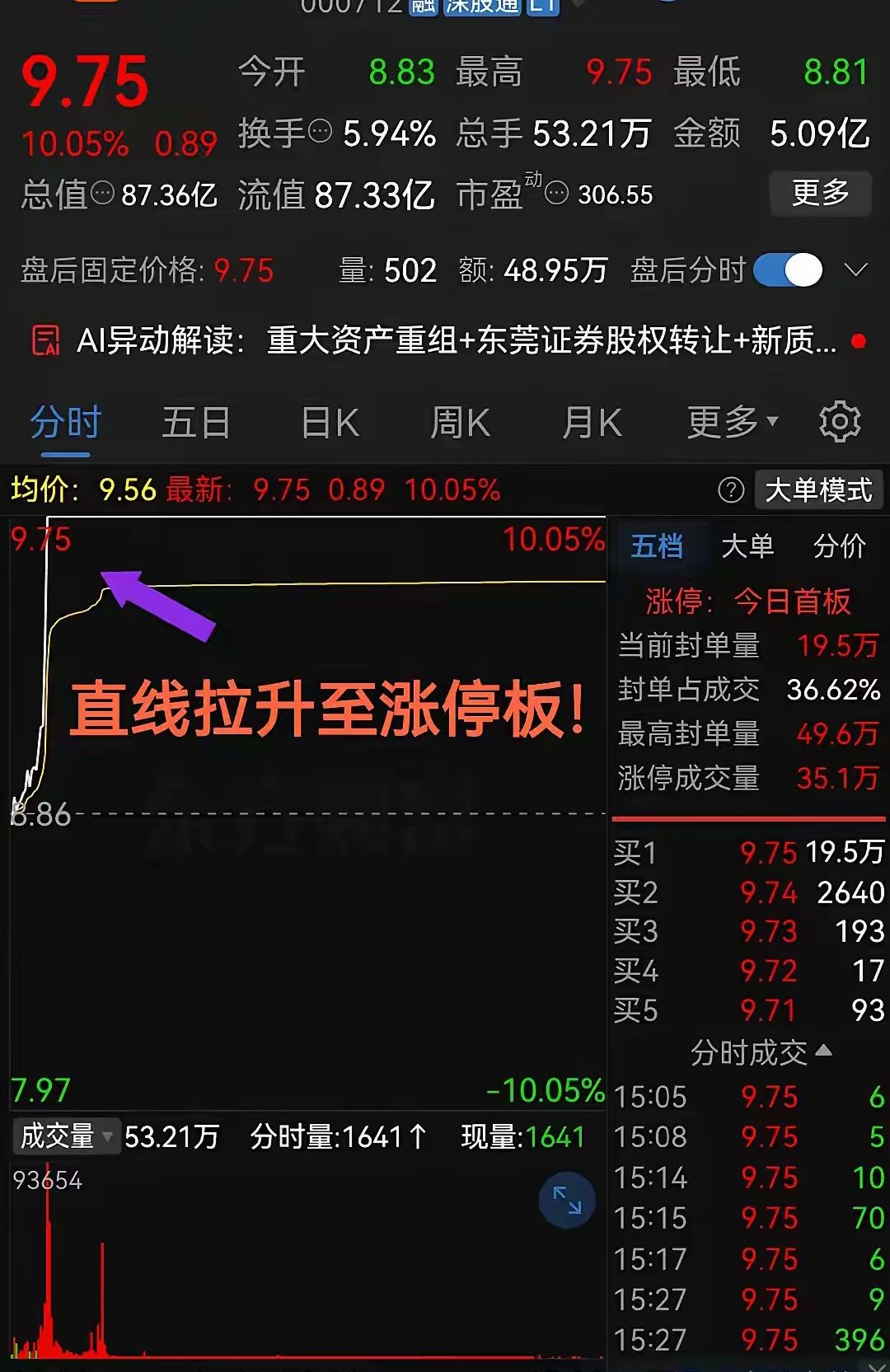 这速度简直不要太猛！3分钟从+2%直线拉升至10%看得我热血沸腾啊！今天股票市场