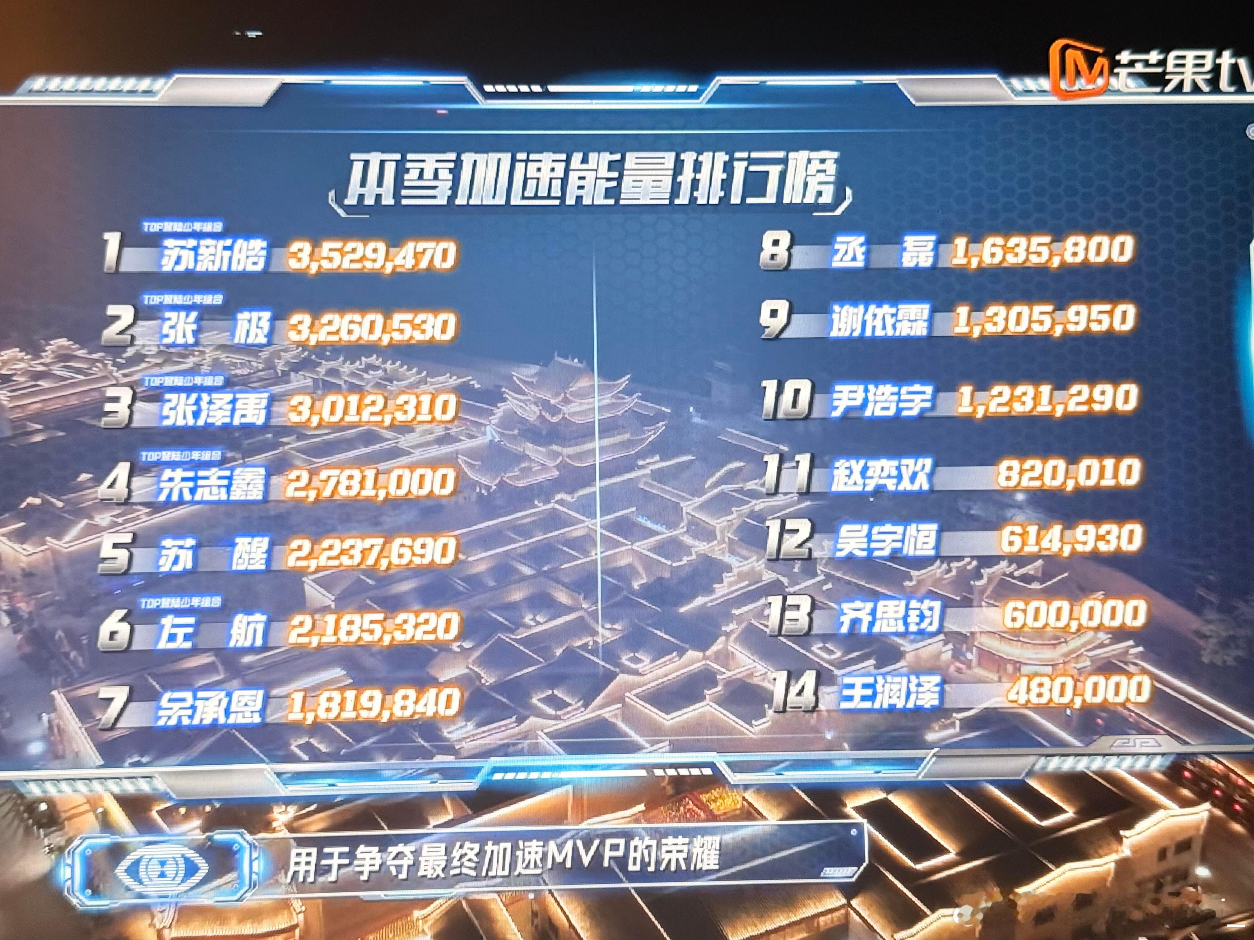 全员加速中2025第十一期加速能量排行榜恭喜小左单人加速王～这期也有夜晚 感觉挺