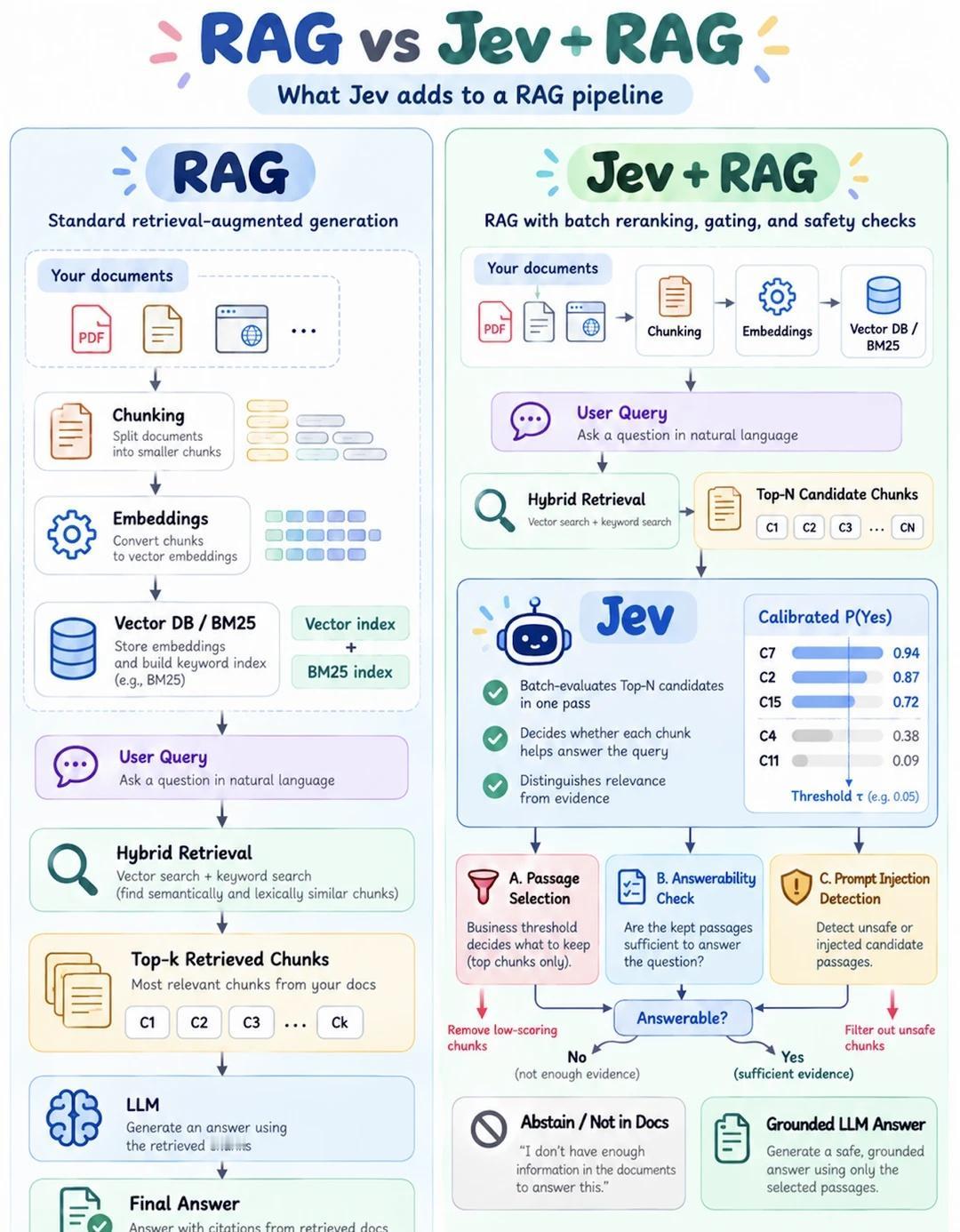 JEV 模型正在颠覆传统 RAG 的运行方式？
传统 RAG 搜索阶段的核心能力