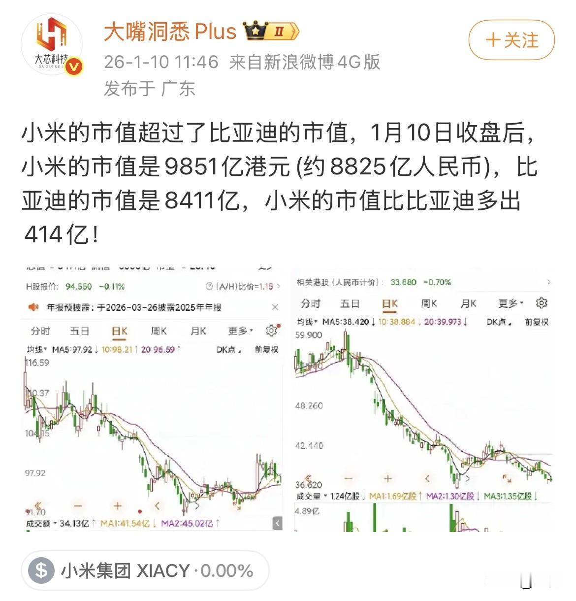 今天小米的市值，比比亚迪多出414亿！ 

虽然这段时间小米的股价一直在30多左