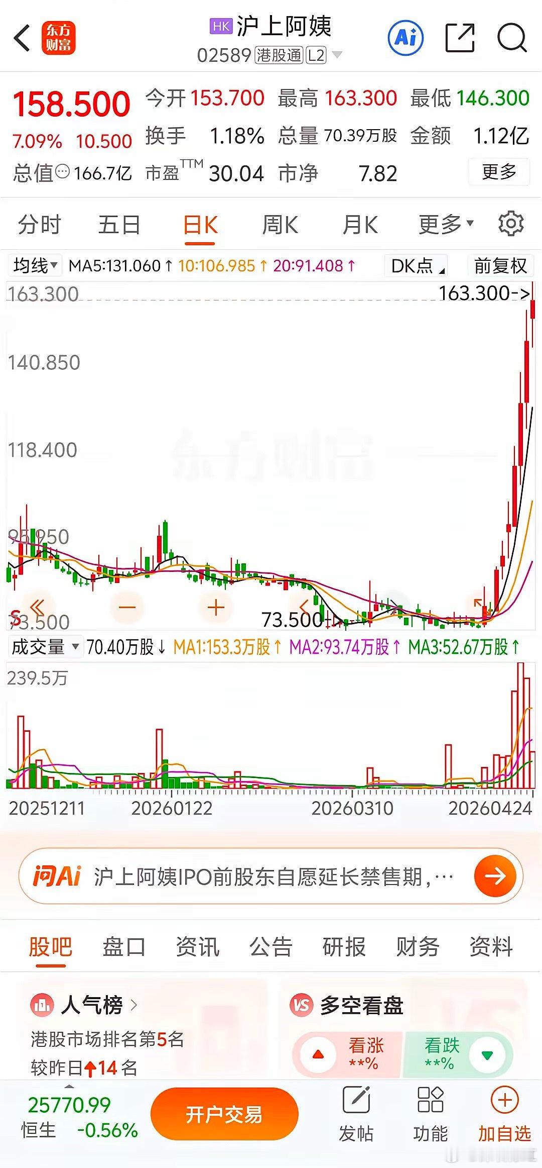 沪上阿姨股价7天涨近100%，市值重回100亿港元，控股股东还自愿延长禁售期。 