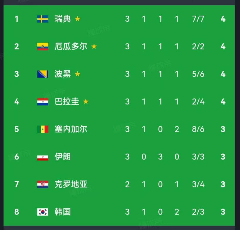 韩国基本出局了。伊朗也悬了。
韩国队现在已经掉到第八名。明天还有三个组的比赛要踢
