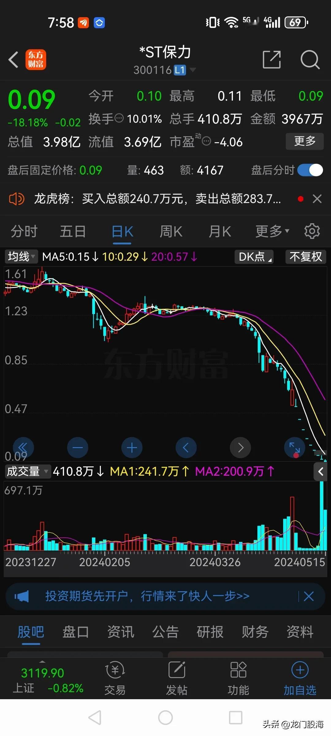 连续9个20厘米跌停的保力新，已经让股民进入了疯狂的状态！

因为股价太便宜，只