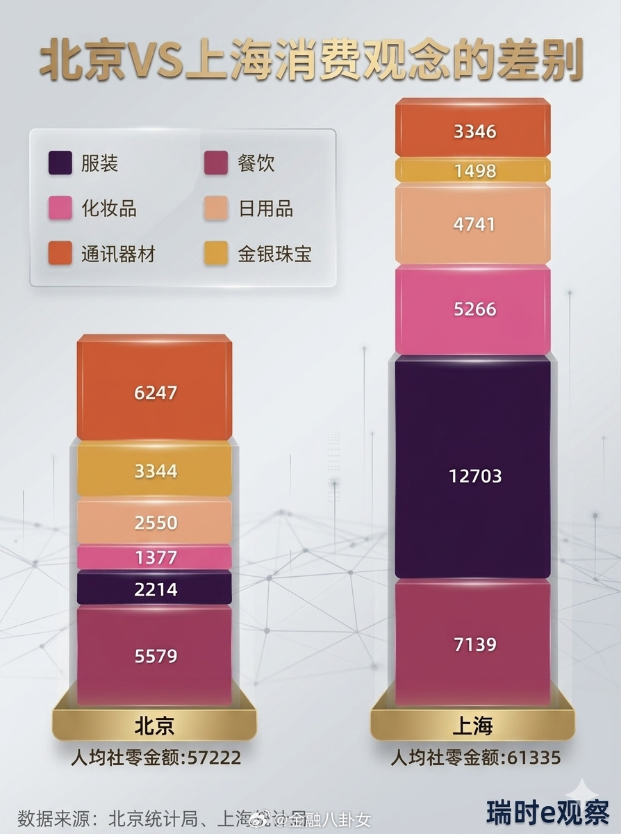 北京vs上海消费观念的差别。在服装消费上，上海是北京的 6 倍（图片来源：瑞时e