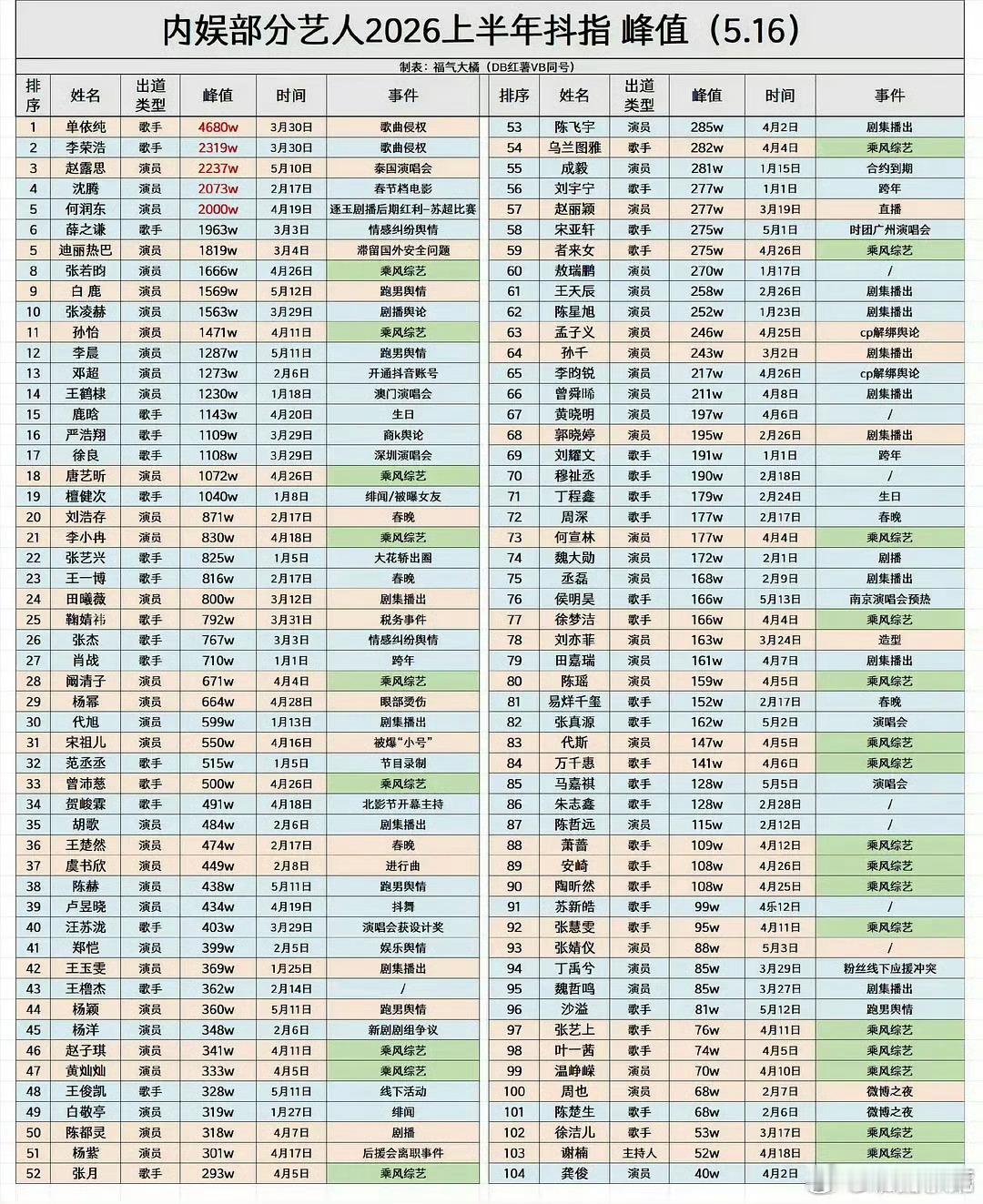 2026年内娱部分艺人上半年抖指峰值更全版本