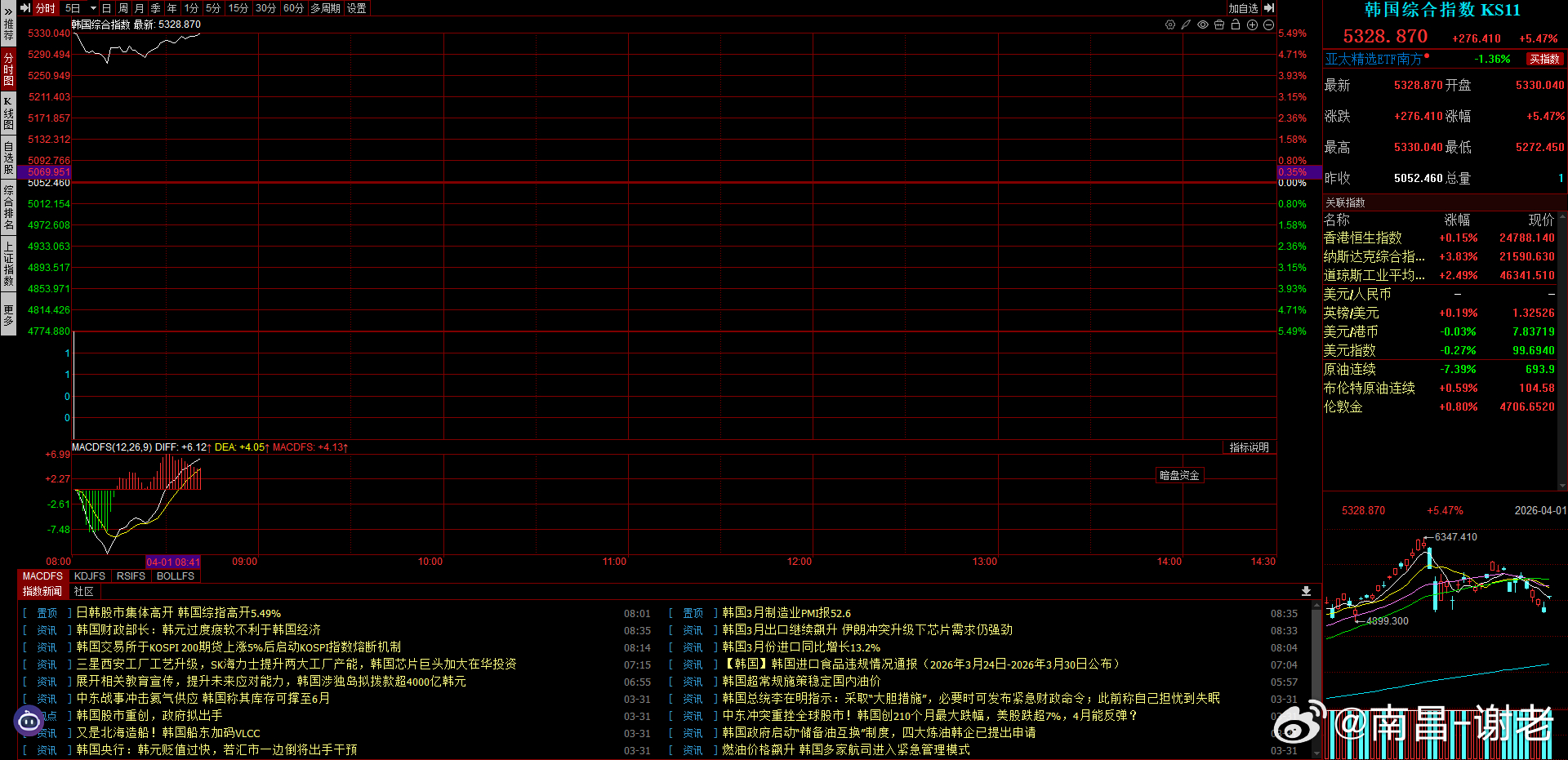 韩国股市大涨，我们今天真不能高开太多了，高开30厘米之内可以接受，要是高开太多的