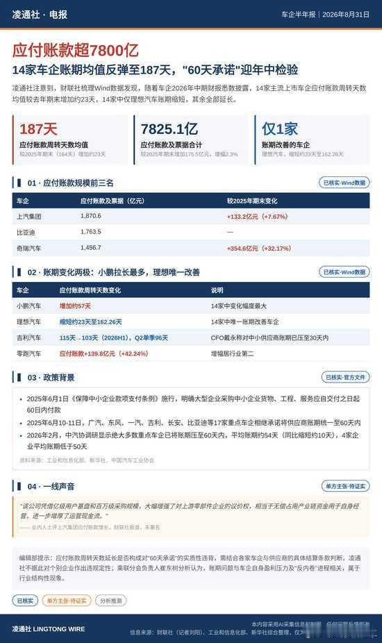承诺开玩笑：去年车企集体承诺"60天内付款"，一个都没做到！2026年车企中报全