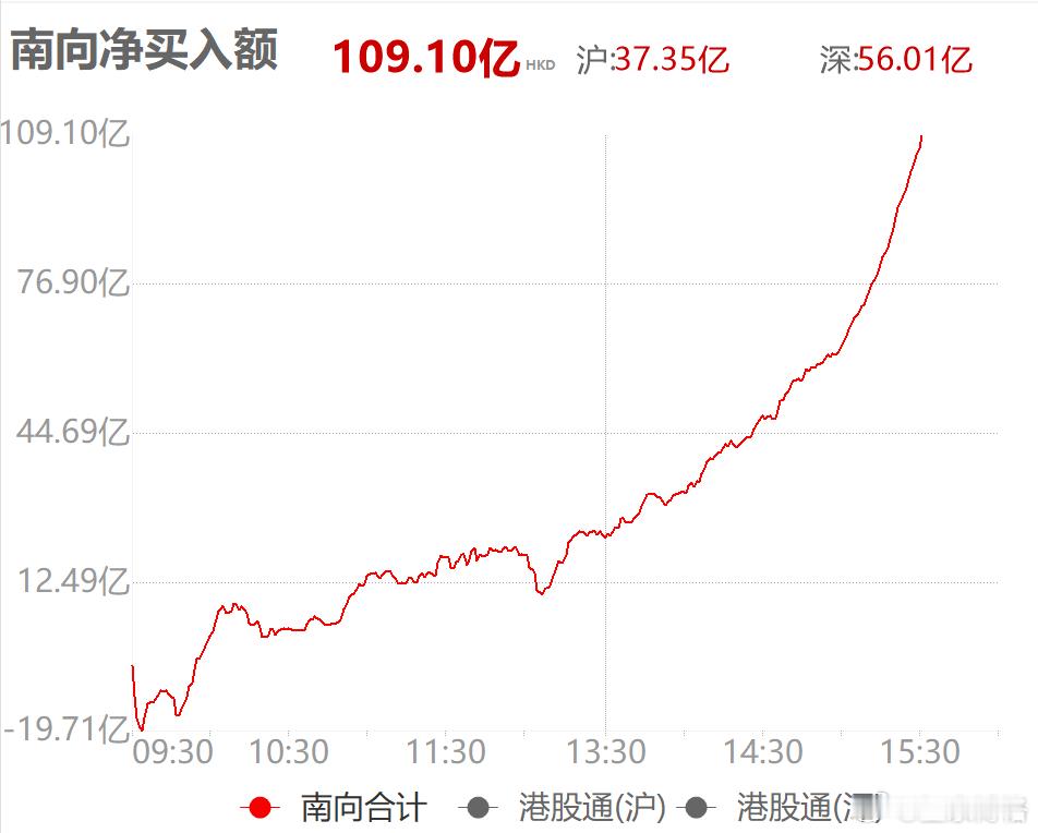 港股有点后娘样的意思~先买完A股，等A股收盘时候南向资金才开始买港股。基金[超话