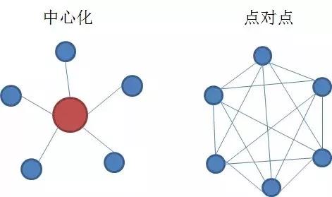 【什么是数字货币？（下）】所以，数字货币可能进化出不同的模式，一种是以比特币为代