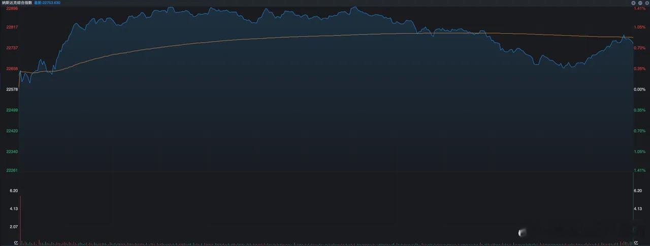 美股三大指数昨夜集体上涨，纳斯达克指数盘中最大涨幅达到了1.41%，不过盘中跳水