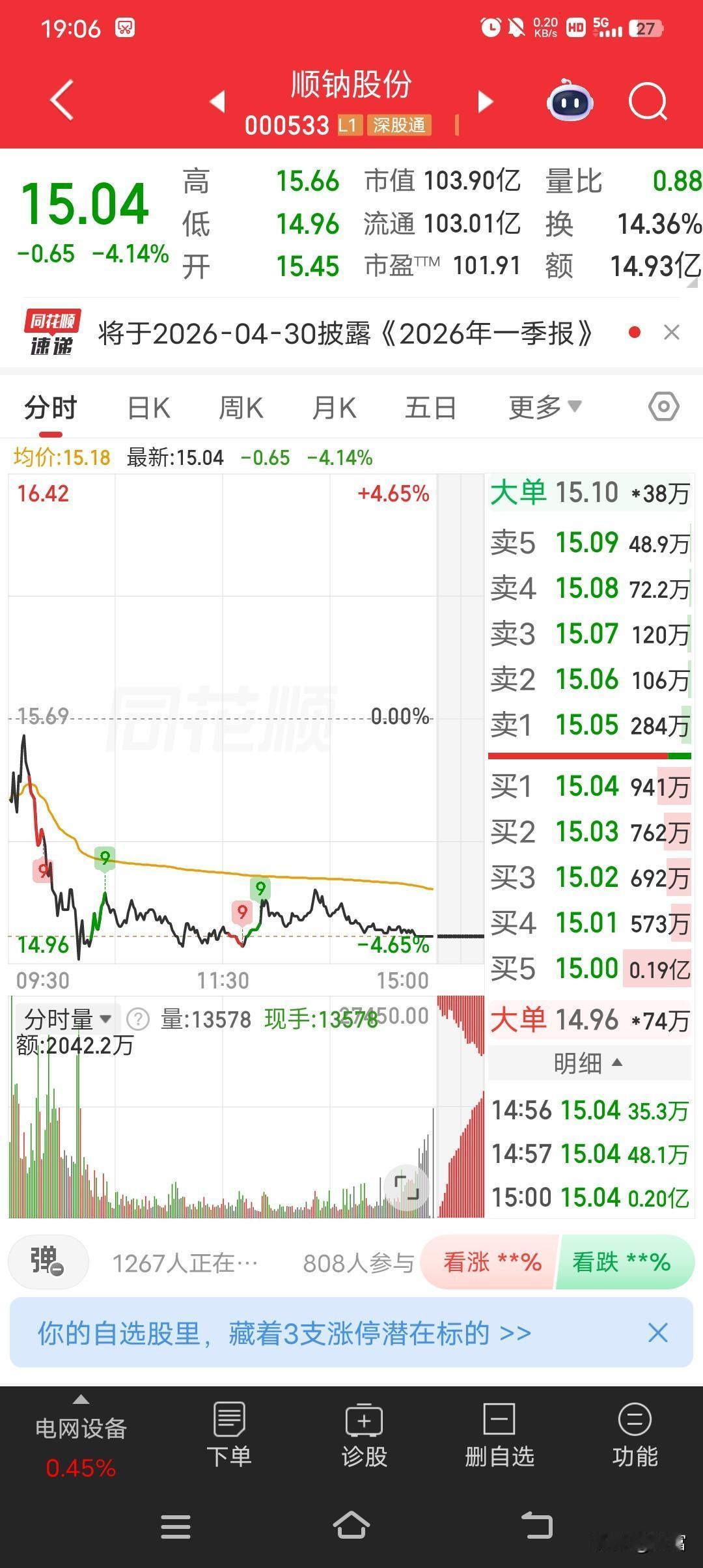 顺纳股份现在最新价15.04，这走势确实有点弱啊。就好比一场比赛，它一直处于落后