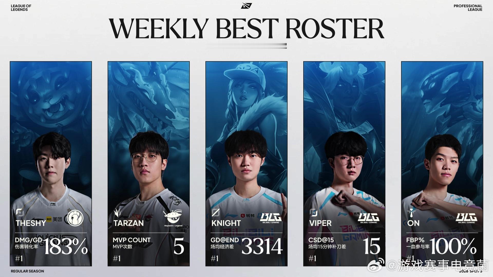 LPL第三赛段第二周最佳阵容：TheShy、Tarzan、Knight、Vipe