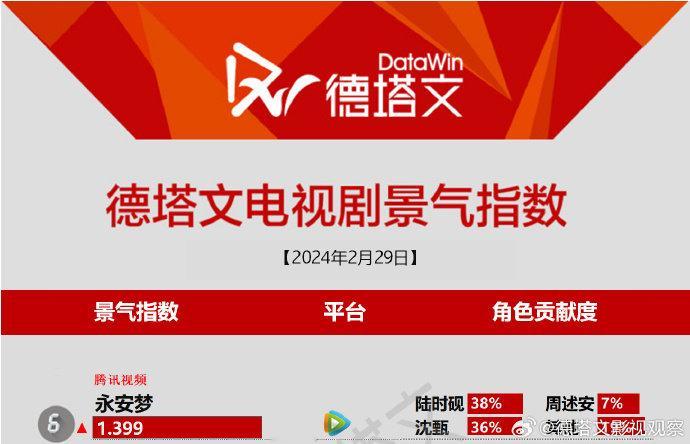 #德塔文认证徐正溪古装圈层统治力#恭喜！！德塔文认证徐正溪古装圈层统治力，最近帅