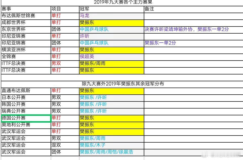 一直流传着樊振东19年低谷期，是某些人扛起了所谓的大旗的洗脑包，但一看比赛结果，