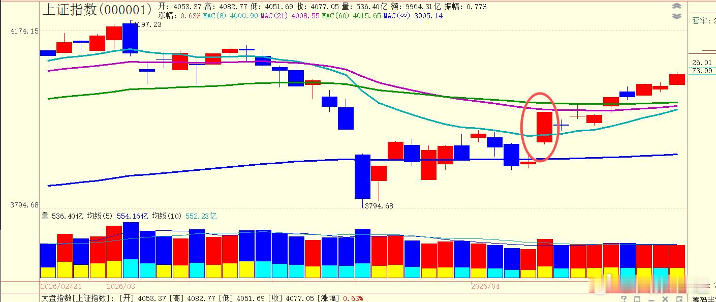 4月8日上证指数大涨，当时是因为美伊要临时停战两周的消息刺激。而本周三就满两周了