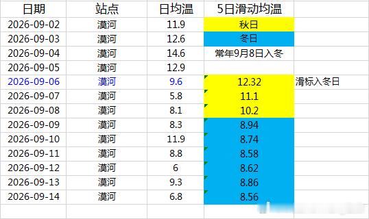 【入冬】近期内蒙古东北部、黑龙江西北部一带已经入冬，与常年情况相符。比如黑龙江漠