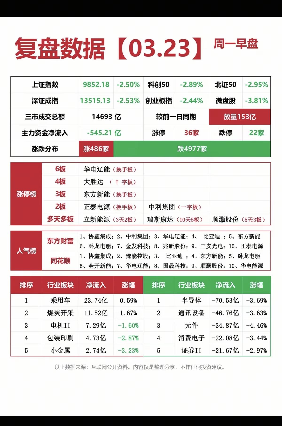 3.23周一   涨停板股票：题材+复盘分布！
 
六连板     华电辽能
四