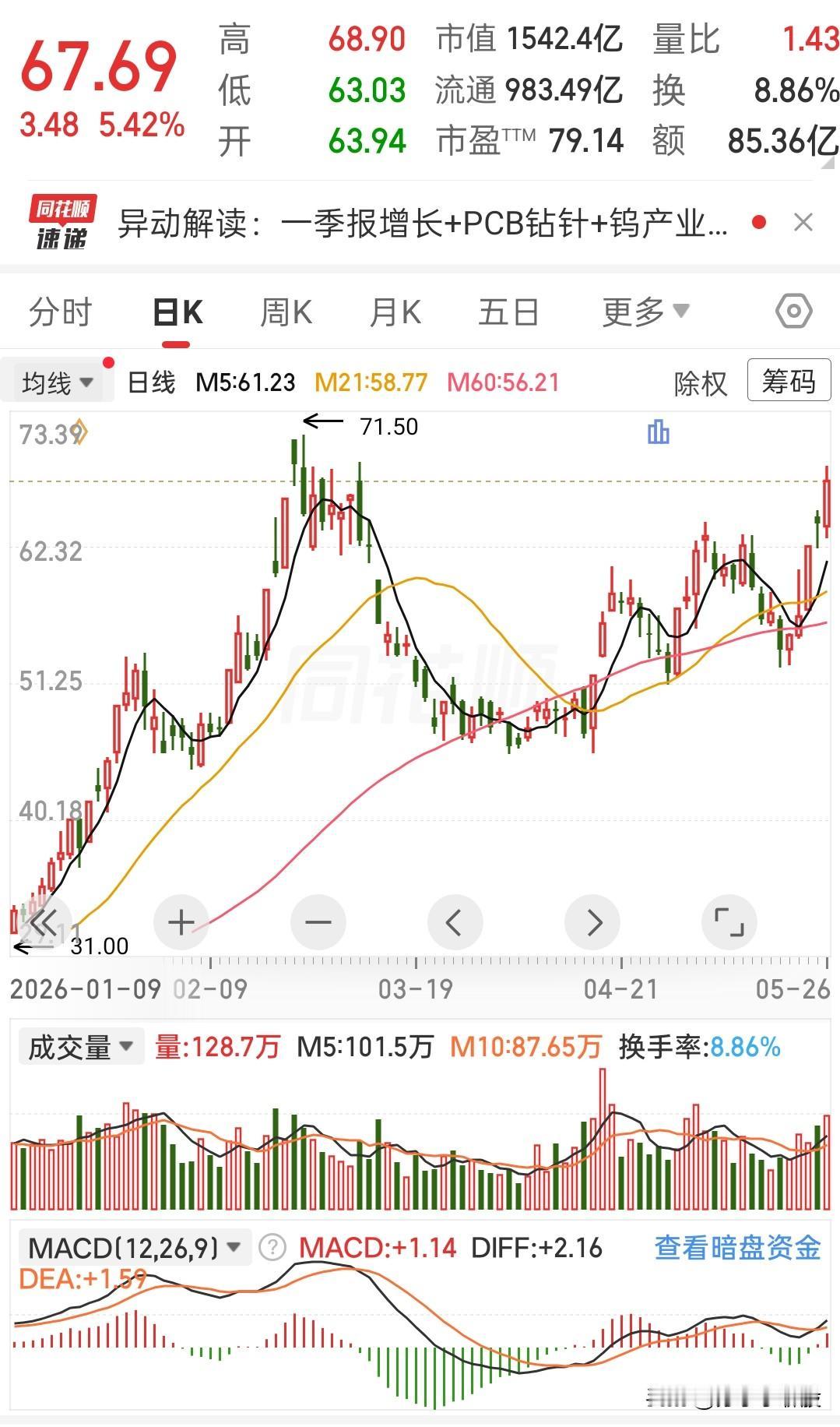 从低点起来，磨了快一个月，今天一根大阳线直接把5日、21日均线都给踩在了脚下，这
