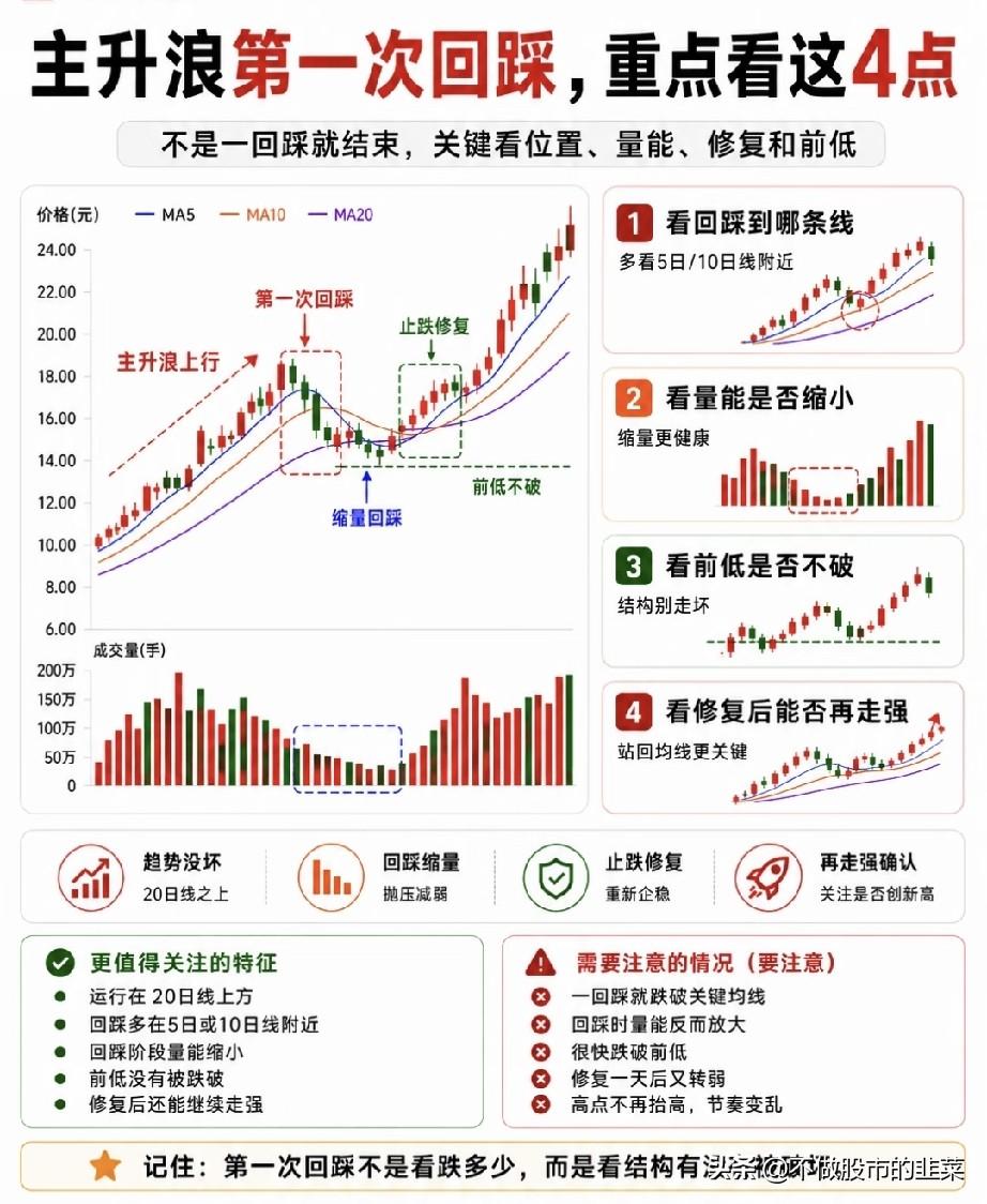 主升浪中途回落别慌！看懂这四步，分清洗盘与见顶
 
很多投资者都有过这样的遗憾：