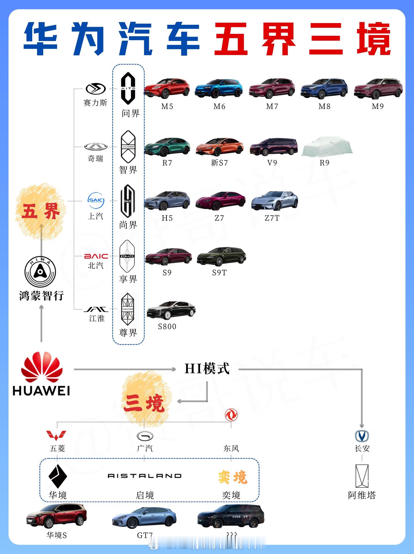 华为汽车五界三境，一图看懂华为汽车华为汽车两大体系五界|鸿蒙智行（华为亲儿子）华