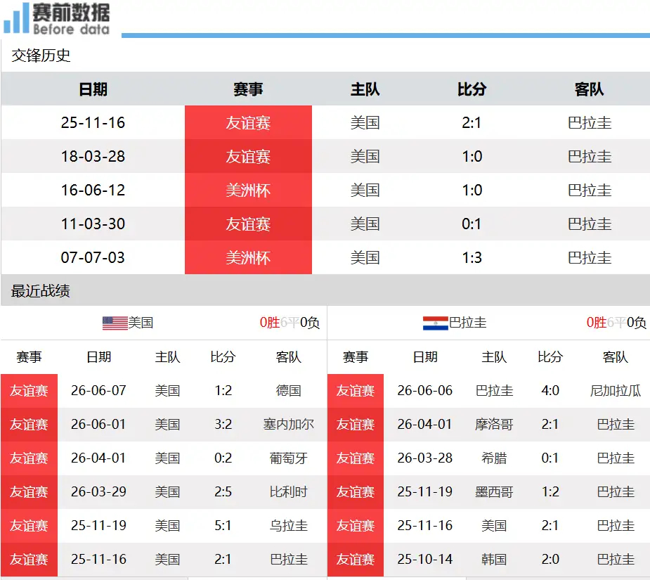 美国vs巴拉圭赛事前瞻：主场优势加持，美国力争世界杯首胜北京时间6月13日上午9
