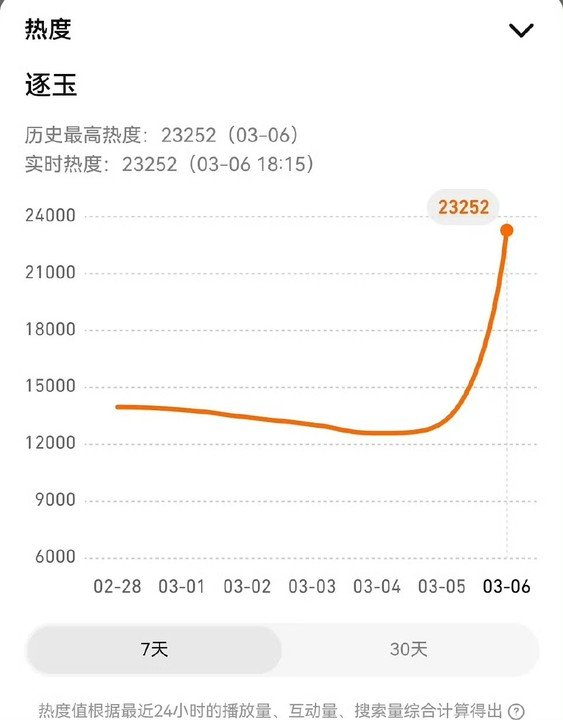 逐玉首播热度逐玉开播收视率开播直冲2万3 
