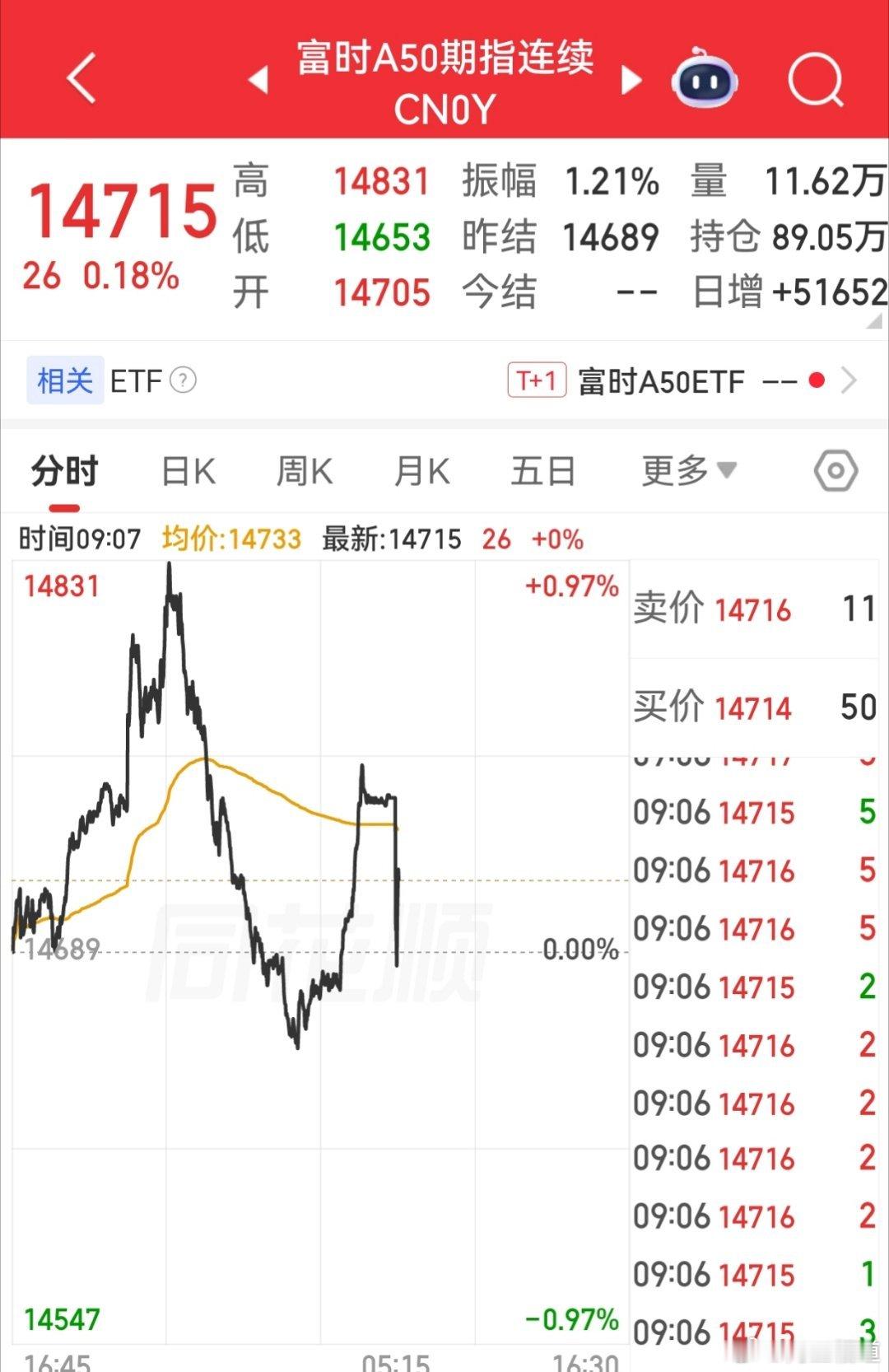 【7月3日富时A50指数期货开盘】        富时中国A50指数期货在上一个