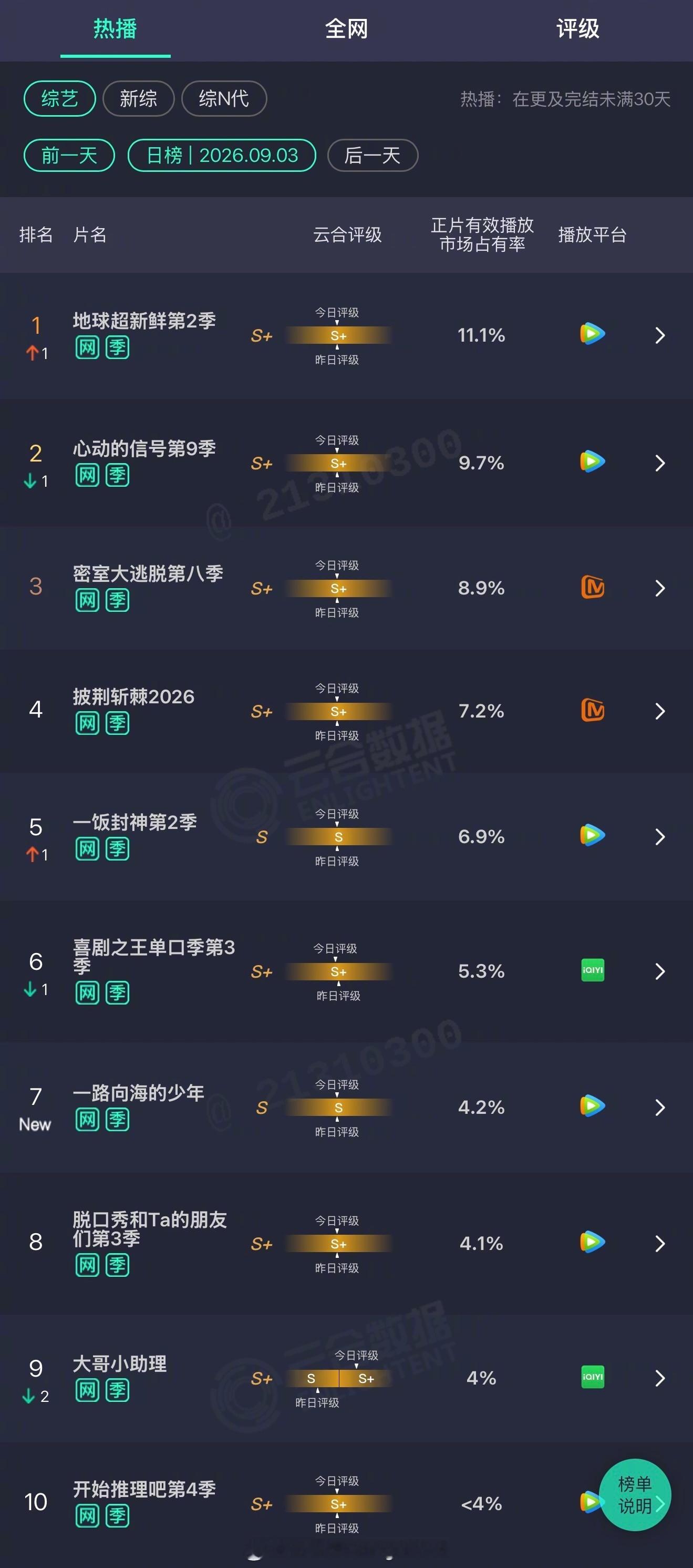 2026年09月03日云合综艺正片有效播放量市占率TOP101 地球超新鲜第2季