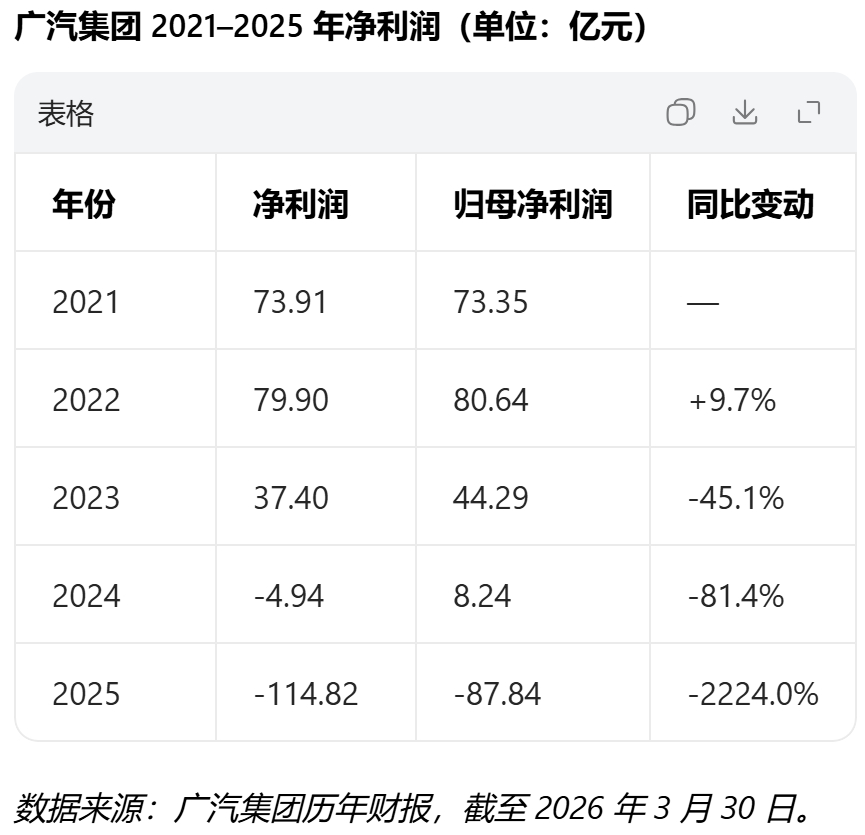 净利润大跌2224%，广汽集团2025年巨亏87.83亿元，关键是过去5年都盈利