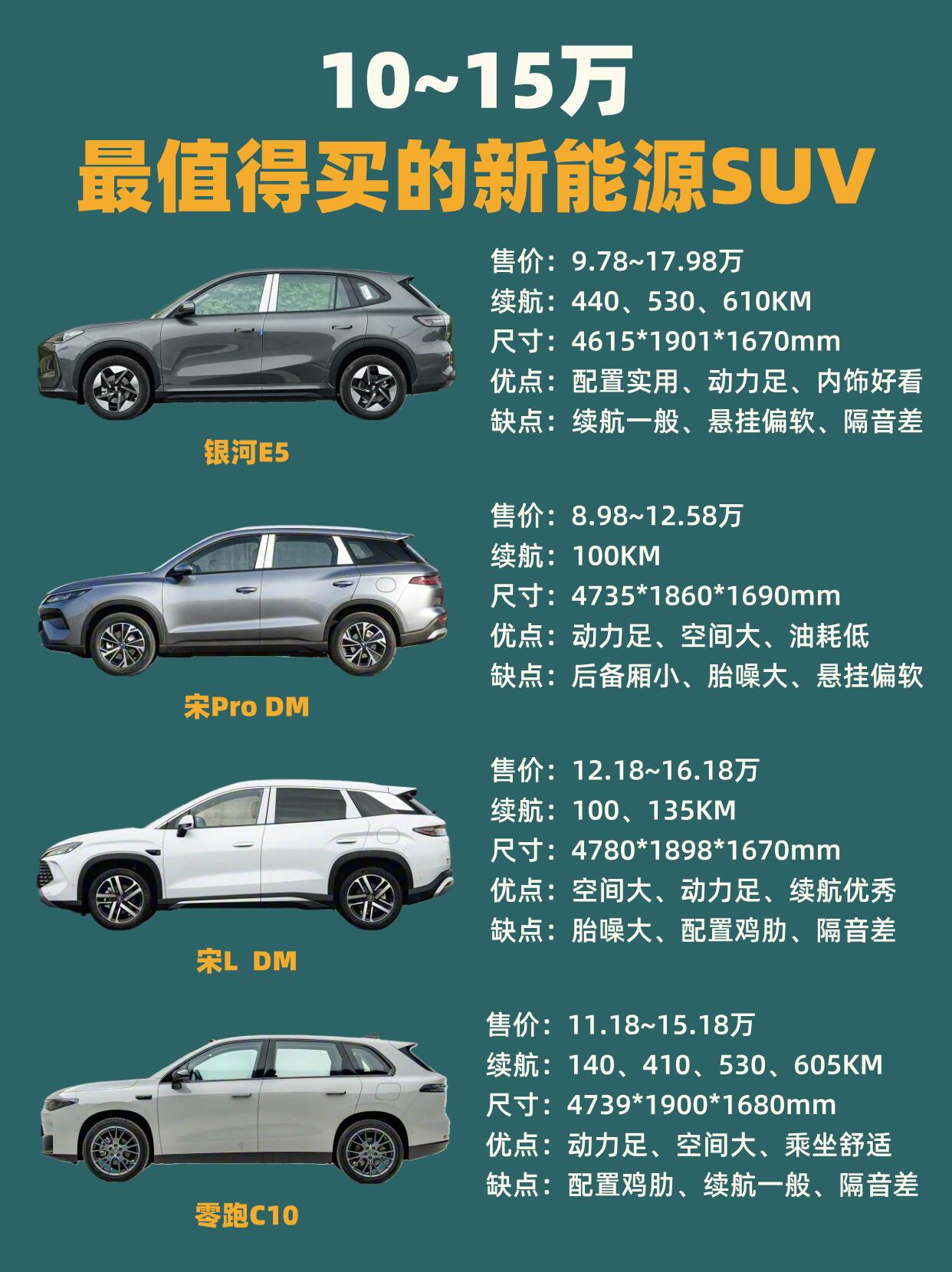 手握十到十五万预算挑选新能源SUV，很多人都会陷入两难。不少车型要么标称续航水分