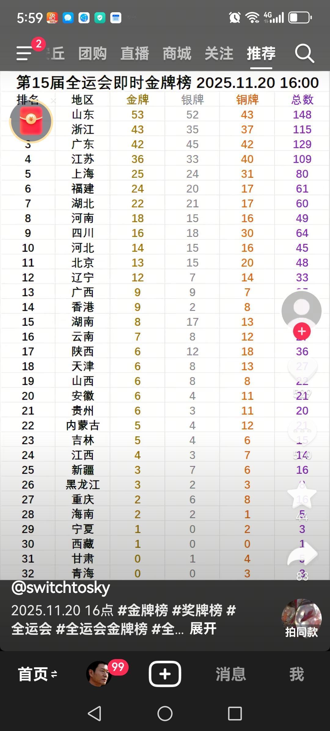 截至今天下午16点，浙江队金牌为43枚，广东为42枚，广东已被浙江反超，山东为5
