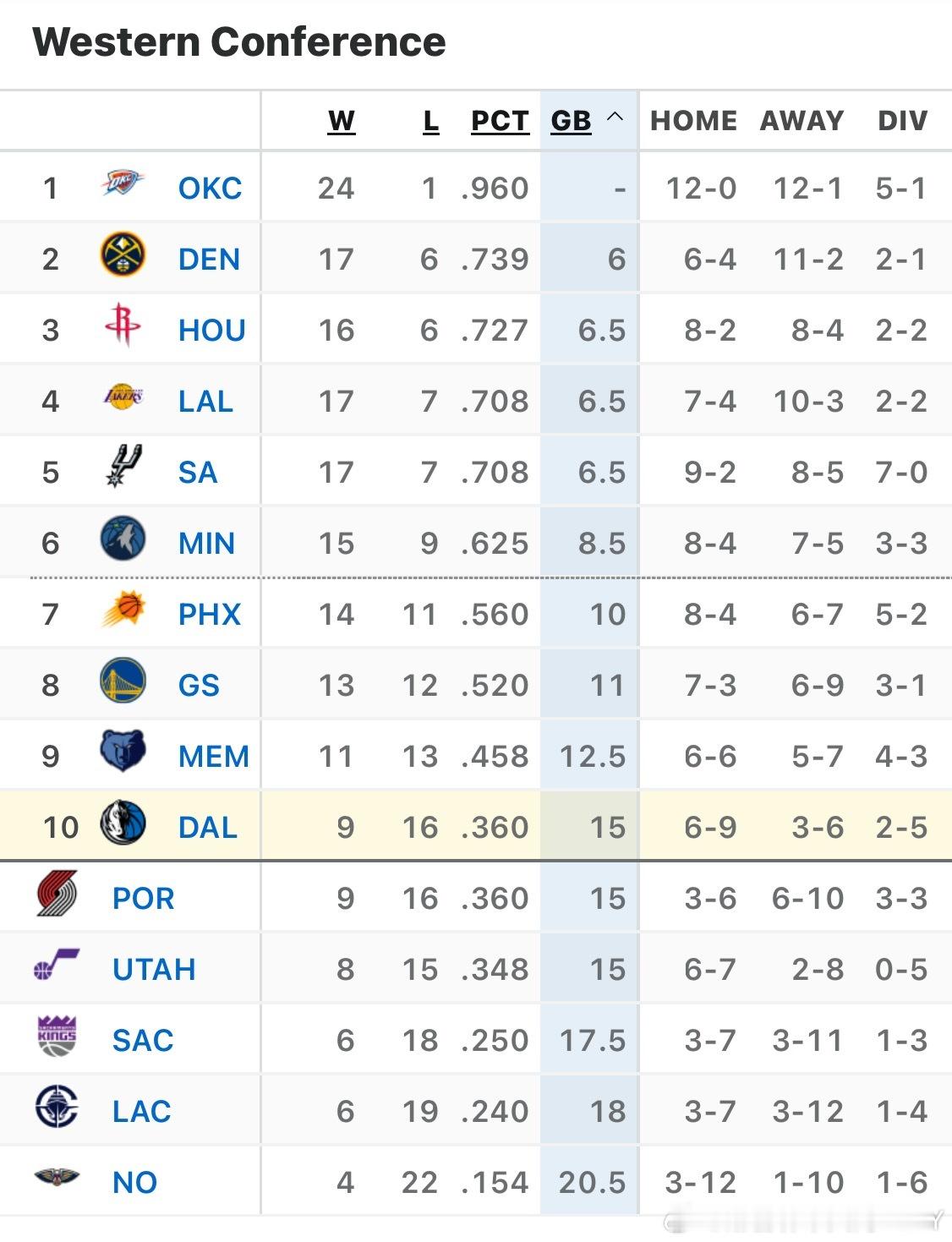 随着开拓者输球，独行侠凭借与开拓者的胜负关系，已悄悄进入附加赛区间达拉斯独行侠独